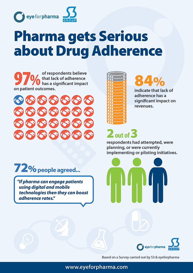 Managing medication adherence in the community